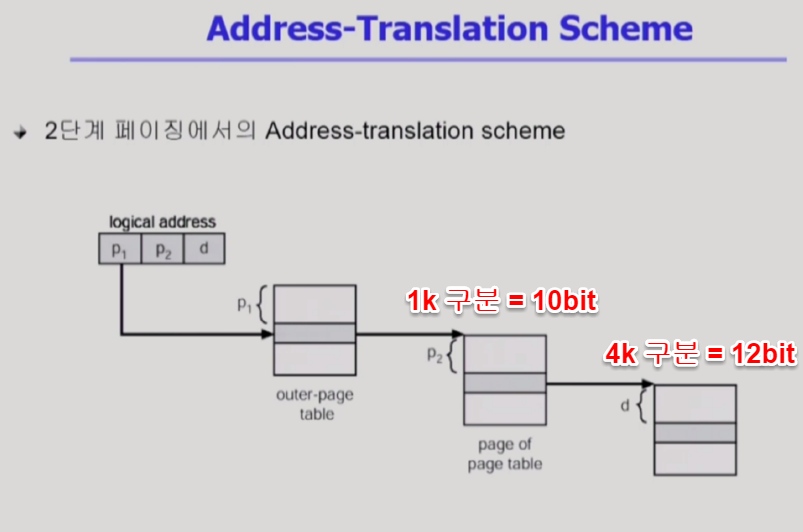 Address-Translation-Scheme