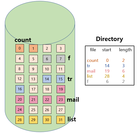 ContiguousAllocation