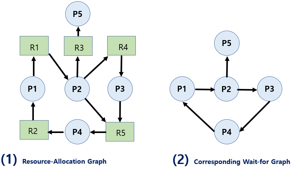 DectectionGraph