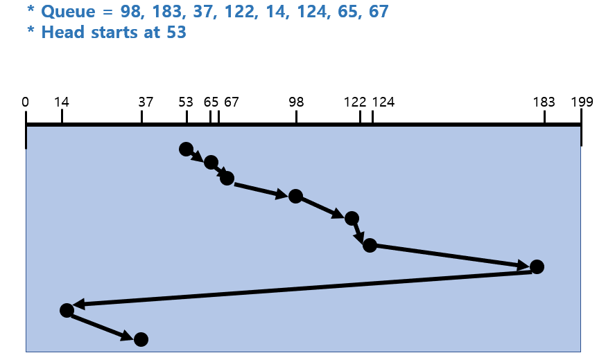 DiskSchedulingCLOOK