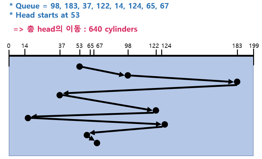 DiskSchedulingFCFS