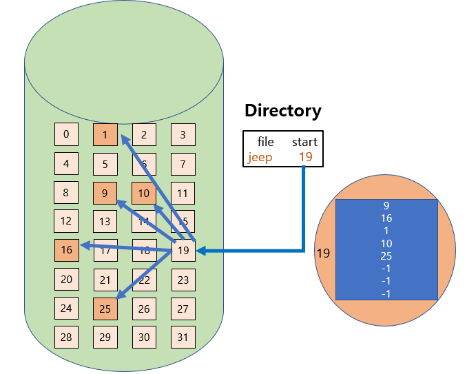 IndexedAllocation