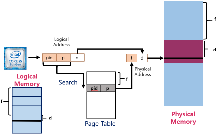 InvertedPageTable