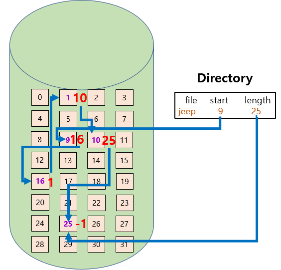 LinkedAllocation