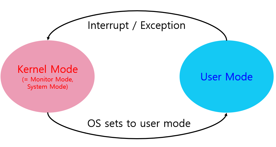 ModeBit