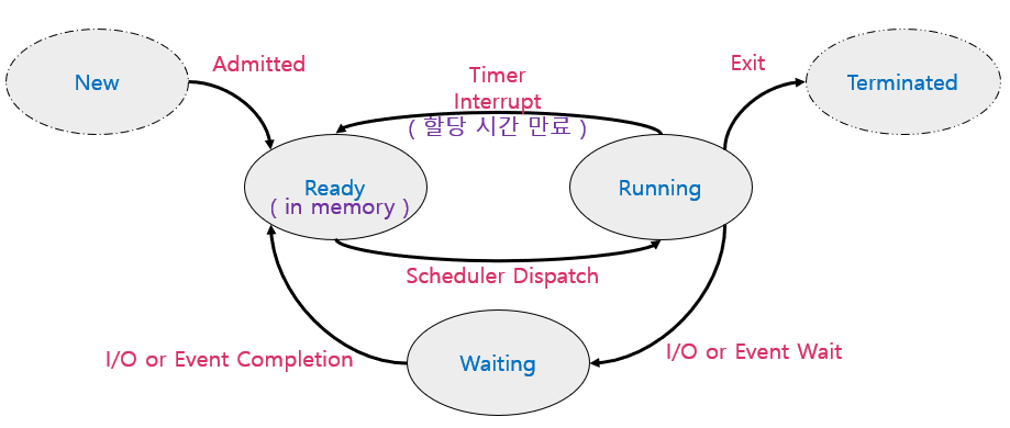 ProcessState