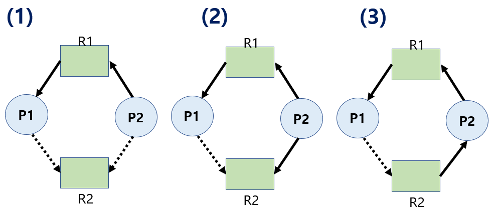 ResourceAllocationGraph