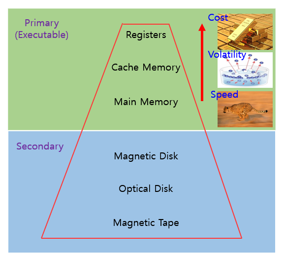 StoreDeviceStructure