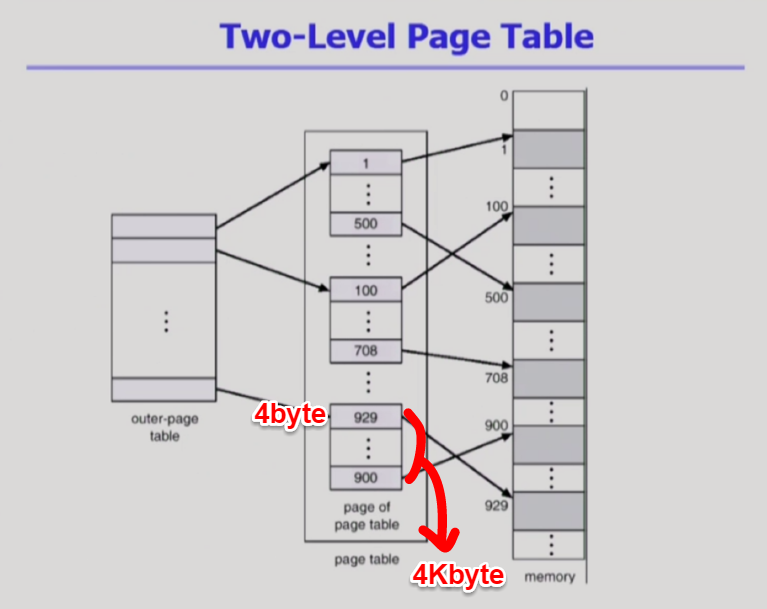 TwoLevelPageTable